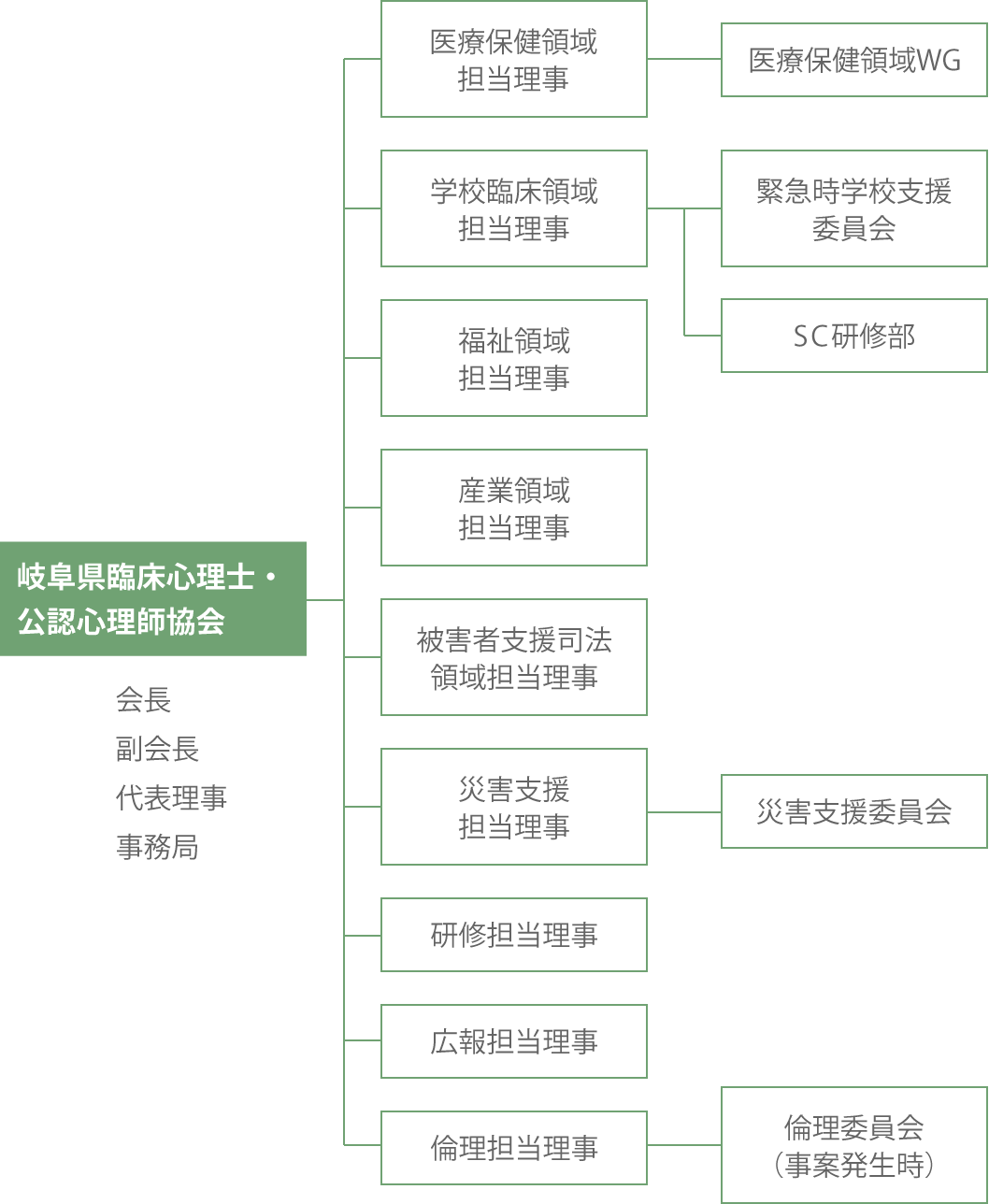 岐阜県臨床心理士・公認心理師協会会の組織図